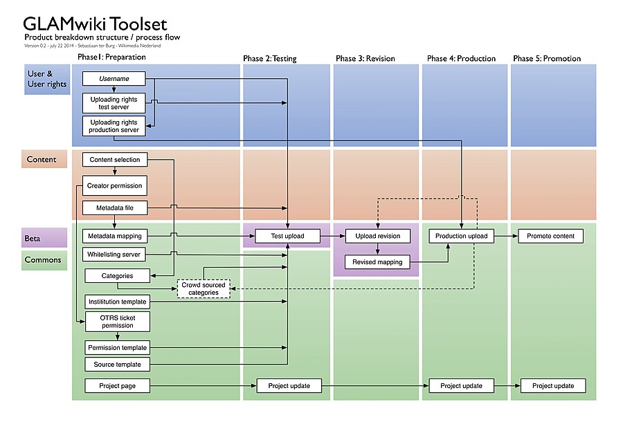 Un flux de processus pour utiliser GLAMwiki Toolset, un outil de mise en ligne massive pour Wikimedia Commons.