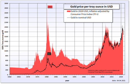Tập_tin:Gold_price_in_USD.png