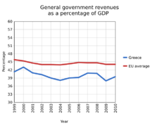 Revenues of Greece between 1999 and 2010 as a percentage of GDP, compared to the EU average. Greece EU average revenues 1999-2010.png