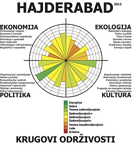 Profil urbanog dela Hajderabada, nivo 1, 2012.