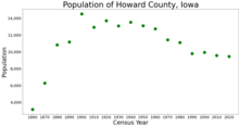 Population of Howard County from US census data HowardCountyIowaPop2020.png