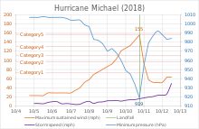 Hurricane Michael (2018).svg