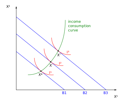Example of a normal good:  As income increases from B1 to B3, the outward movement of utility curve I dictates that the quantity of good X1 increases in tandem. Therefore, X1 is a normal good.  Put another way, the positively sloped income consumption curve demonstrates that X1 is normal. The Engel curve of X1 would also be positively sloped.