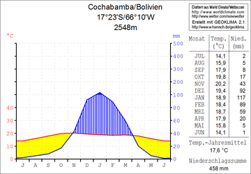 Datei:Klimadiagramm_Cochabamba.png