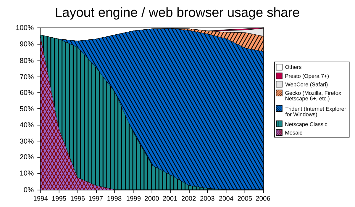 New share. Engine Layout. Web browser usage 2001. Web browser usage 2006. Web browser usage 2005.