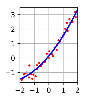 The result of fitting a set of data points with a quadratic function Linear least squares2.svg
