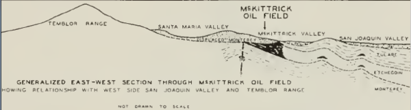 McKittrick Oil Field Geologic Cross Section McKittrickOilFieldGeologicCrossSection.png