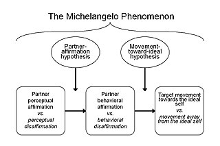 <span class="mw-page-title-main">Michelangelo phenomenon</span>