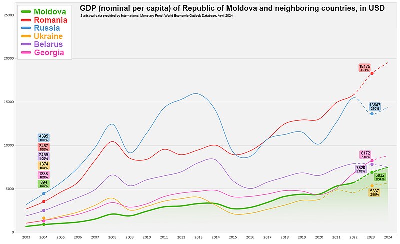 File:Moldova GDP Nominal vs Other Countries.jpg