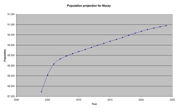 Projected population for Moray (2004 - 2024) Moraypopulation.png