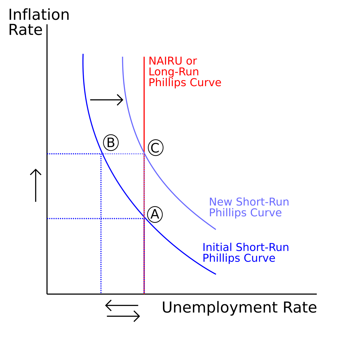 Law of increasing costs