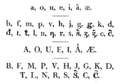 File:Nils Vibe Stockfleth (1837), Abes ja låkkam-girje - page 3 - cropped alphabet.png