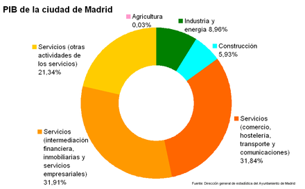 Reparto del producto interior bruto (PIB) de Madrid (2003)