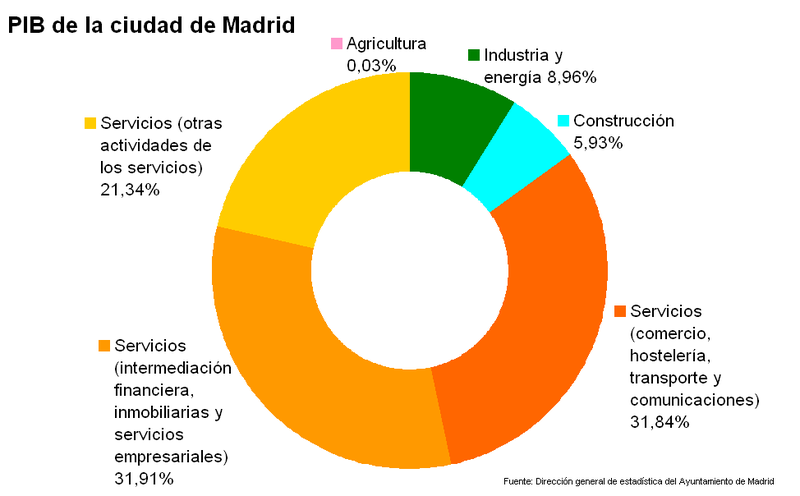 File:PIB Madrid 2003.PNG