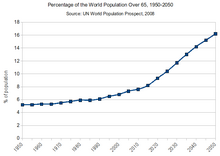 Percentage of world population over 65 Percentage of the World Population Over 65 - 1950-2050.png