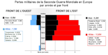 Pertes militaires de la Seconde Guerre Mondiale en Europe.png