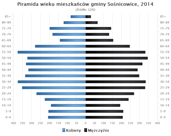 Piramida wieku Gmina Sosnicowice.png