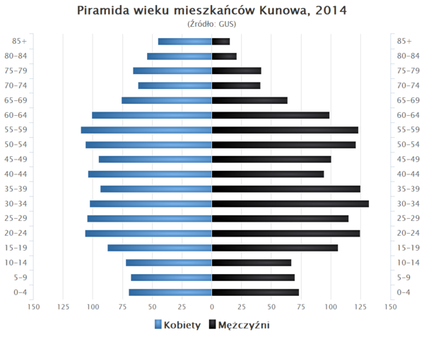 Piramida wieku Kunow.png