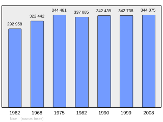 Evolucion de la populacion