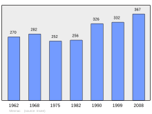 Bestand:Population_-_Municipality_code_16218.svg