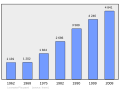 Graphique illustrant l'évolution de la population de Locmaria-Plouzané entre 1962 et 2008.