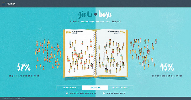 File:Primary school-age population, in school vs out of school, girls vs boys Guinea.jpg