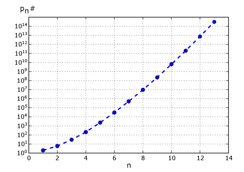 File:Primorial pn plot.png