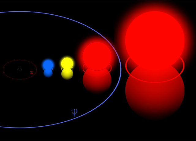 Some massive stars compared to our Sun ( one single grey pixel in the 'Full resolution' image (2,876 × 2,068 pixels)) and the orbit of Earth (grey), Jupiter (red) and Neptune (blue). From left to right: The Pistol Star, Rho Cassiopeiae, Betelgeuse, and VY Canis Majoris