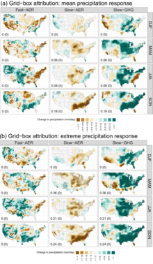 In the United States, aerosols generally reduce both mean and extreme precipitation across all four seasons, which has cancelled out the increases caused by greenhouse gas warming Risser 2024 USA aerosol GHG rainfall.png