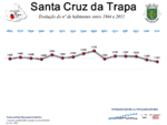 Evolução da População 1864 / 2011