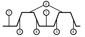 A logic signal waveform: (1) low level, (2) high level, (3) rising edge, and (4) falling edge.