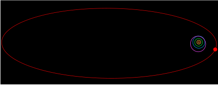 The orbit of Sedna (red) set against the orbits of outer Solar System objects (Pluto's orbit is purple).