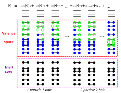 Residual interactions among valence nucleons are included by diagonalizing an effective Hamiltonian in a valence space outside an inert core. As indicated, only single-particle states lying in the valence space are active in the basis used. Shell model.svg