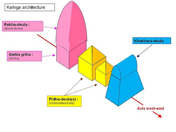 Simplified schema of a Kalinga temple