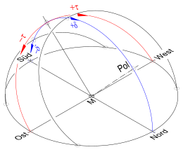 Sonnenbahnen auf der Himmelskugel: vorne Sommer-, hinten Wintersonnenwende, Mitte Tag-Nacht-Gleiche
Winkelkoordinaten Stundenwinkel 
  
    
      
        τ
      
    
    {\displaystyle \tau }
  
 und Deklinationswinkel 
  
    
      
        δ
      
    
    {\displaystyle \delta }