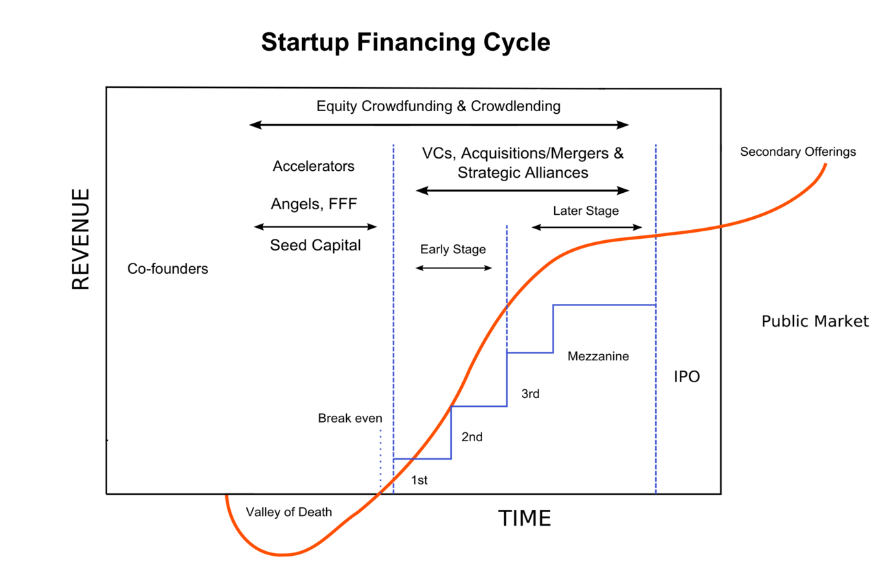 File:Startup Financing Cycle.png - Wikipedia