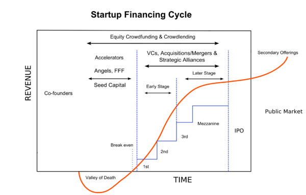 Diagram of the typical financing cycle for a startup company