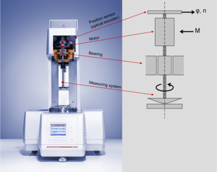 Stress-controlled rheometer: Combined motor-transducer system. (M = torque; φ = deflection angle; n = rotational speed)