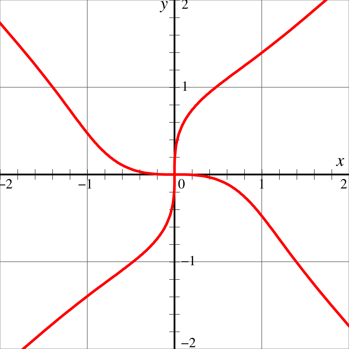 Svg x y. График свастики. Функция свастики. Функция Графика свастики. График функции в виде свастики.