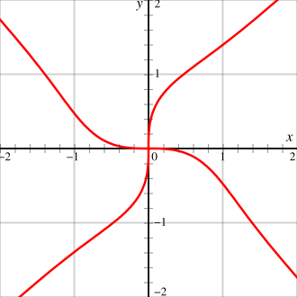 The swastika curve. Swastika curve.svg