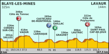 Tour de France 2011 etape 11 profil.png