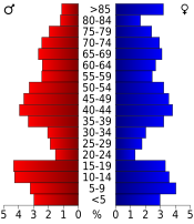 Population pyramid based on 2000 census age data USA Gove County, Kansas age pyramid.svg