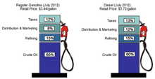 Price usa petrol in Gasoline prices