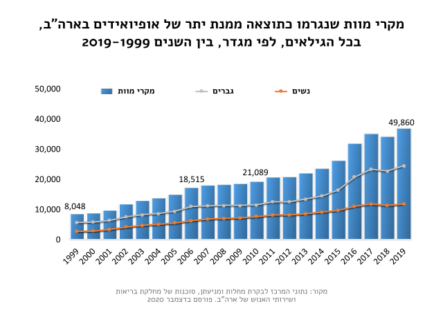 מקרי המוות ממנת יתר של אופיואידים לפי מגדר בשנים 1999–2019