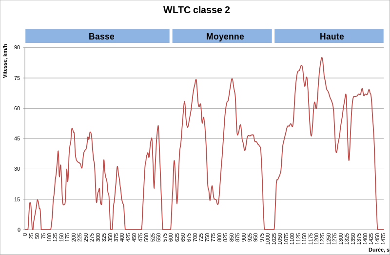 Fichier:WLTC class 2 fr.svg