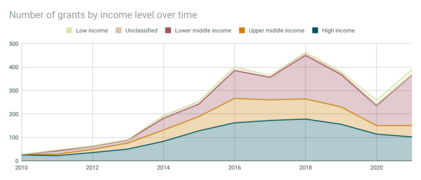 Number of grants by income level over time