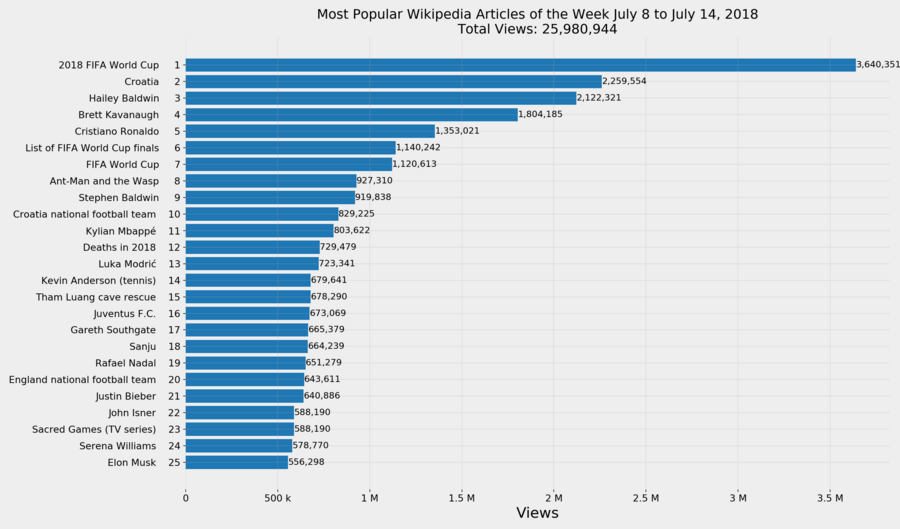 Wikipedia top 25 articles for the week July 8 to 14, 2018