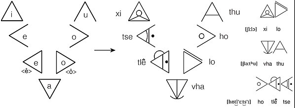 The composition of the syllables of the words "Xilo" [ʃiːlɔ] "thing" in Xitsonga, "Vhathu" [βaːtʰu] "people" in Tshivenḓa and "Ho tlêtse" [hʊt͜ɬ’ɛːt͜s
