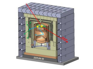 <span class="mw-page-title-main">ZEPLIN-III</span> 2006–2011 dark matter experiment in England