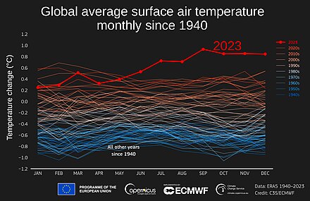 2023 In Climate Change